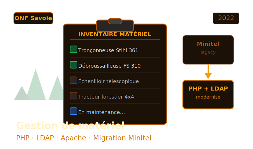 Site de gestion de matériel