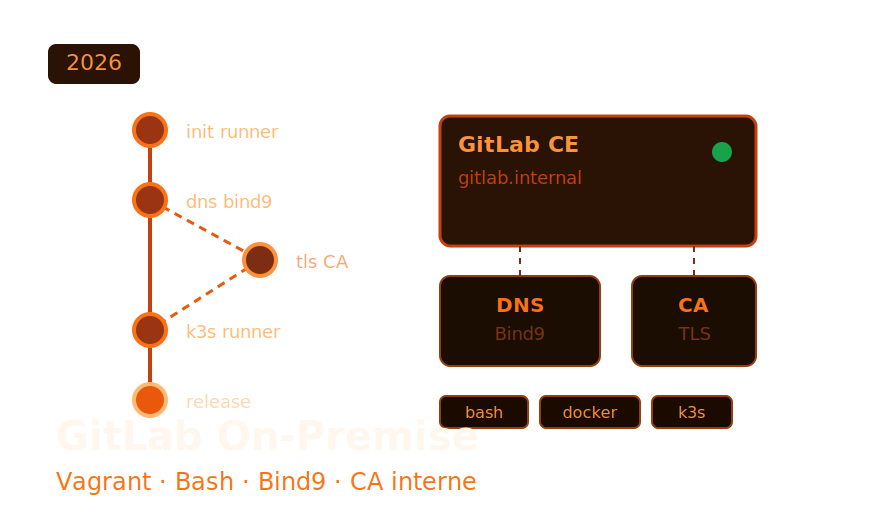 GitLab On-Premise