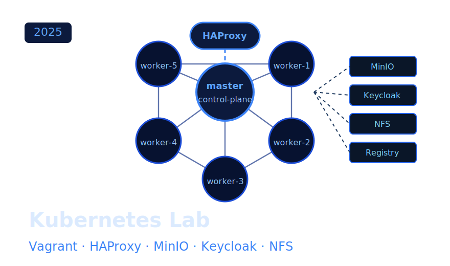 Kubernetes Lab
