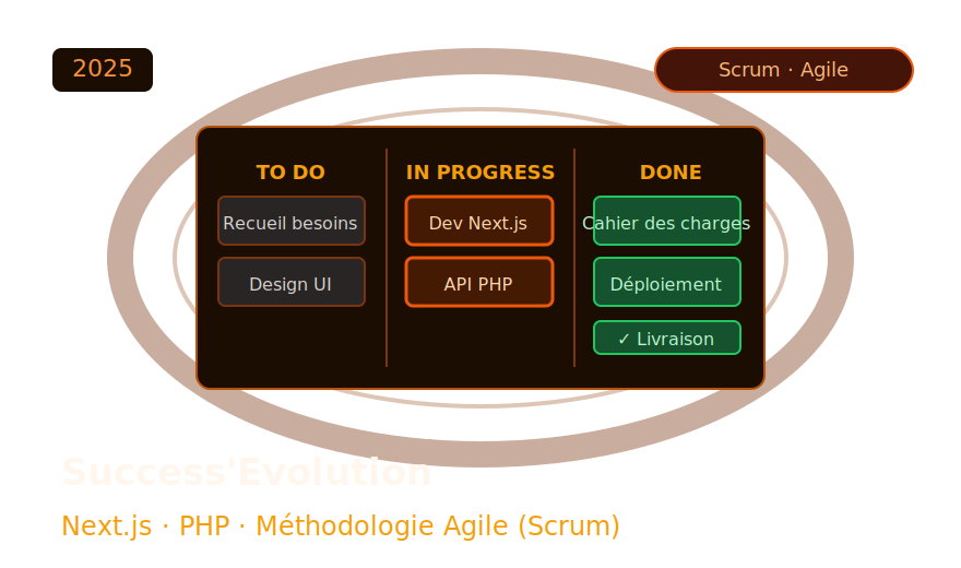 Site web Success'Evolution – Méthodologie Agile (Scrum)